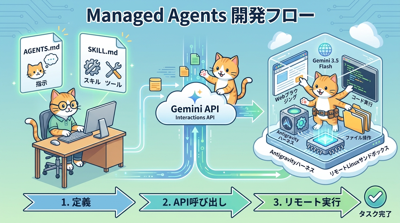 Markdown定義からManaged Agents実行までの流れ