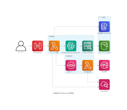 AI駆動MVP Bedrock活用基盤