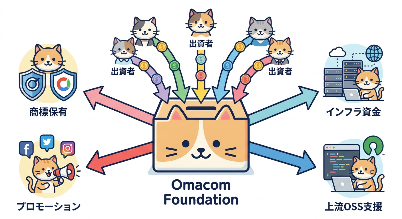 複数の出資者からOmacom Foundationを経由し4つの用途へ資金が分配される流れを示した図解