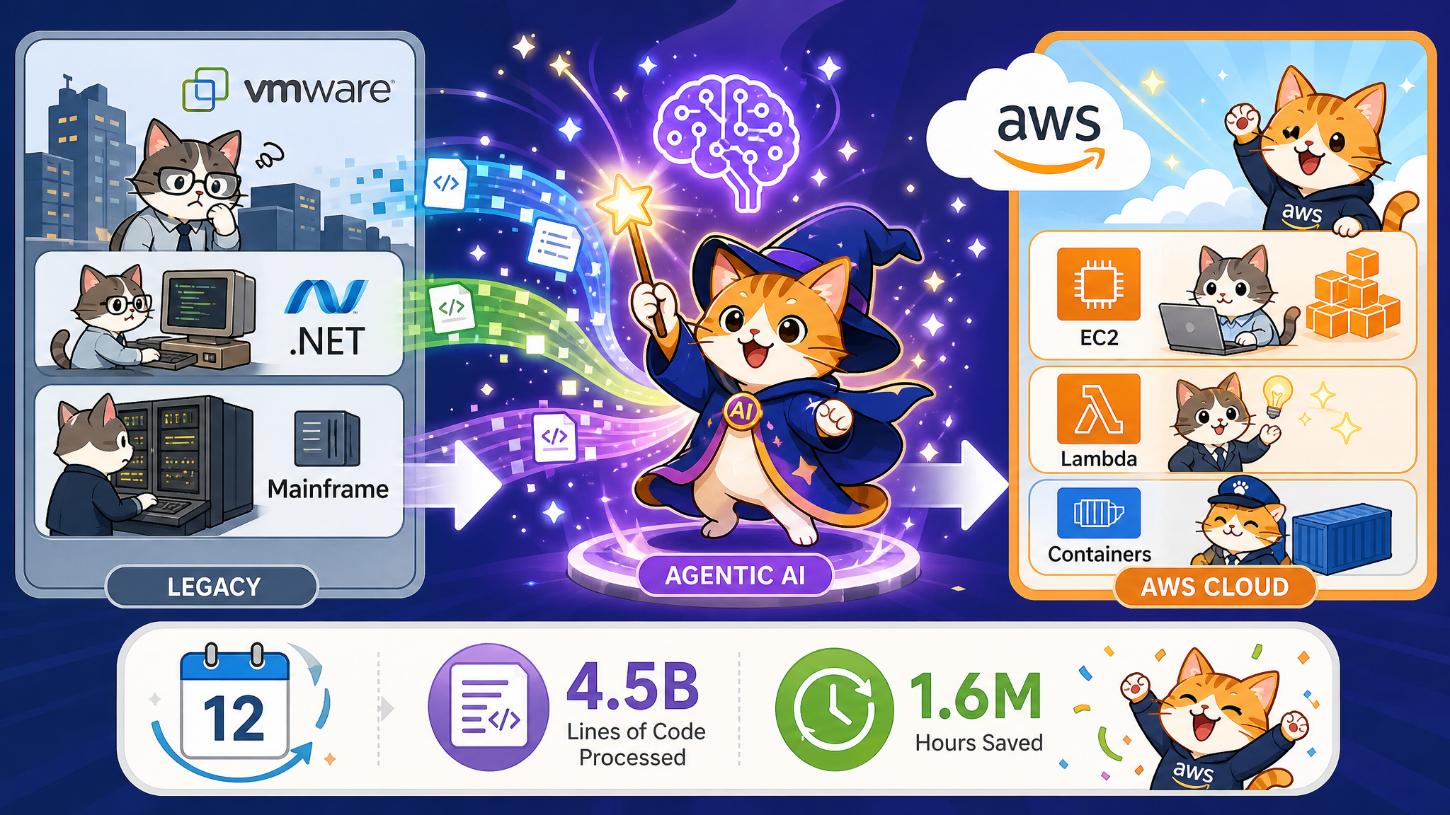 AWS Transformによる移行プロセスのイメージ