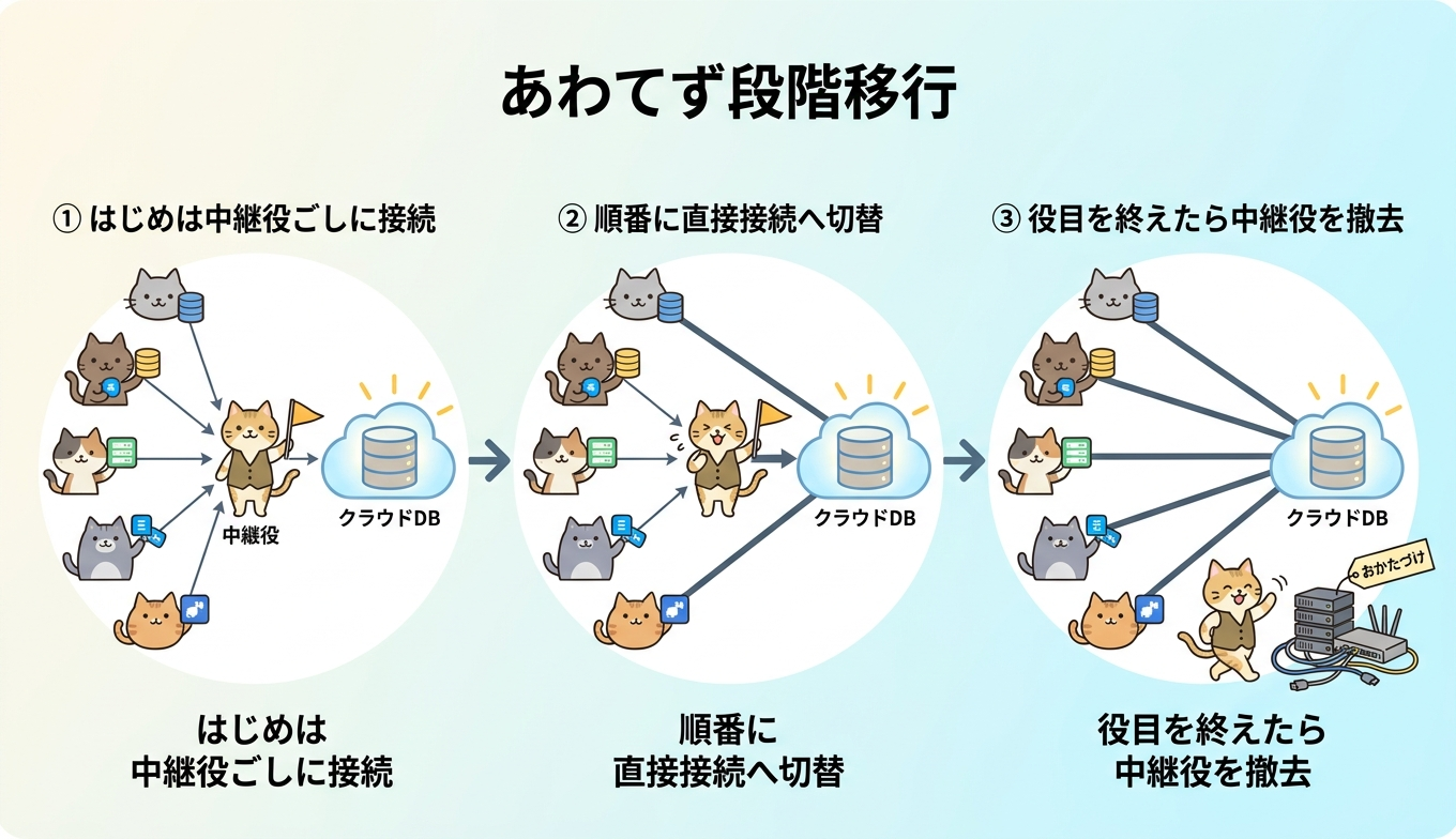 移行初期はプロキシ経由で接続し、アプリを順次ネイティブエンドポイントへ切り替え、最後にプロキシを撤去する段階移行のイメージ図