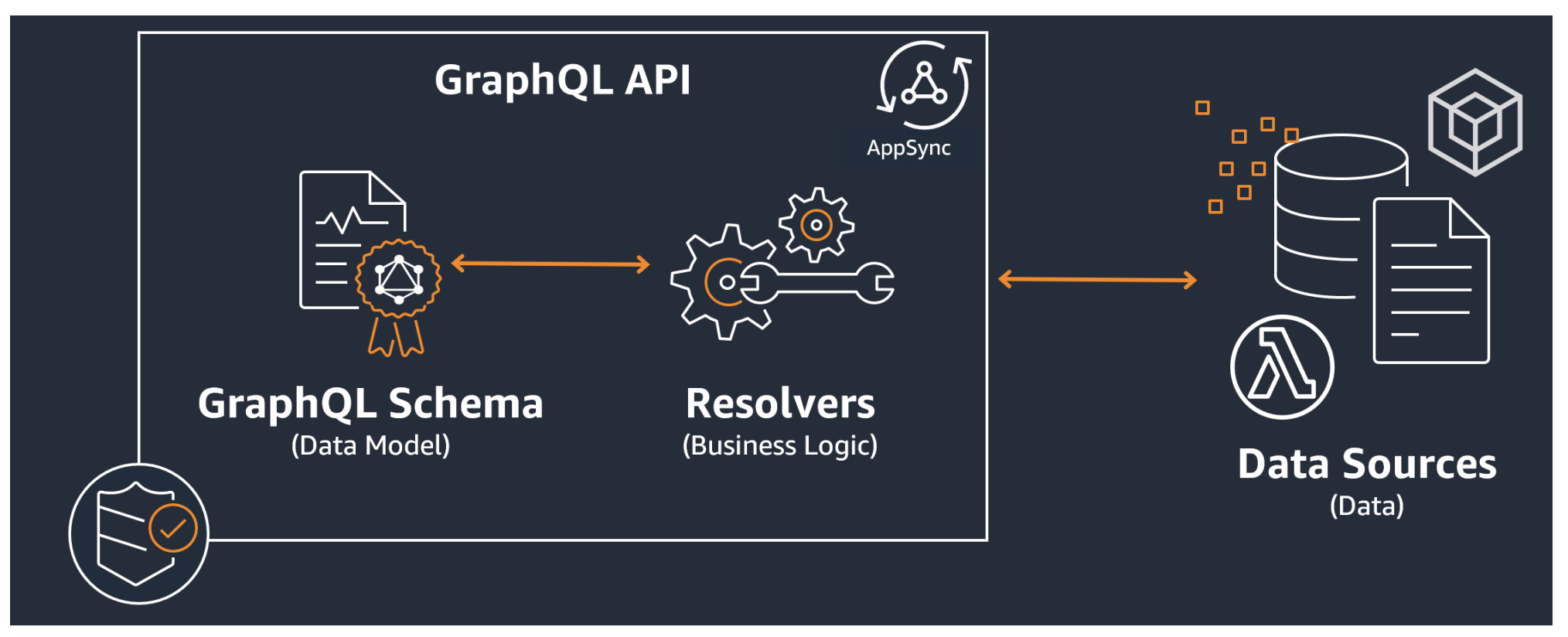 https://docs.aws.amazon.com/pdfs/appsync/latest/devguide/appsync-dg.pdf#what-is-appsync