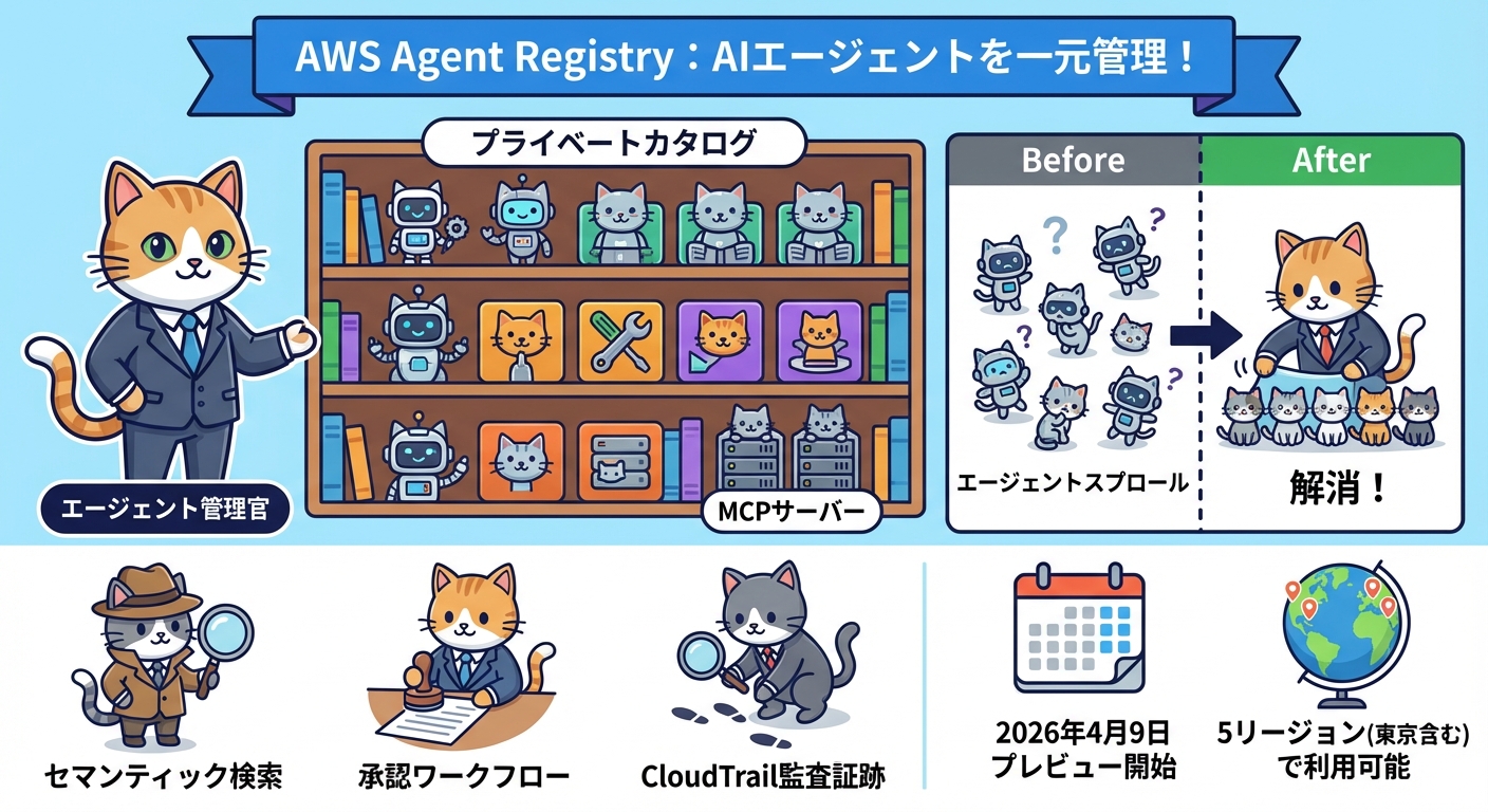 AWS Agent Registryのアーキテクチャとエージェント管理のインフォグラフィック