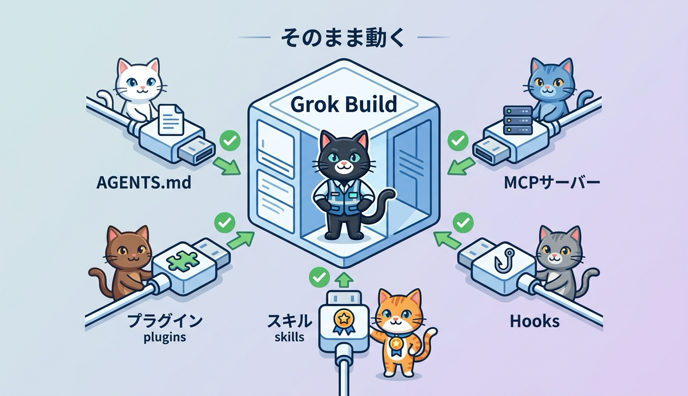 Grok Buildが既存資産をそのまま受け入れる互換エコシステムの図