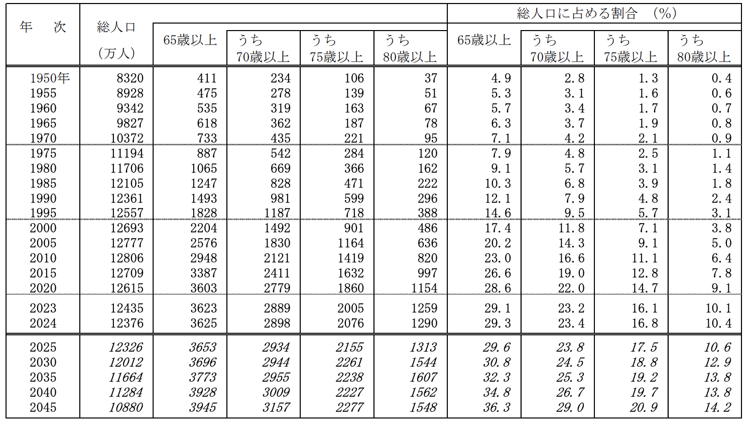 65歳以上人口は、3625万人と、前年（3623万人）に比べ２万人増加し、過去最多。総人口に占める割合は29.3％と、前年（29.1％）に比べ0.2ポイント上昇し、過去最高となっている。