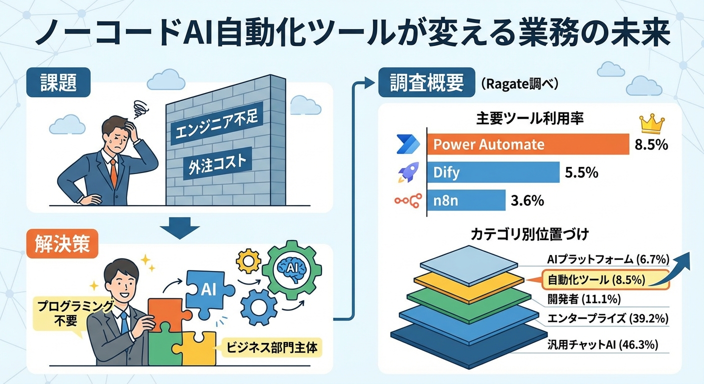 【2025年調査】Dify・n8n・Power Automate｜ノーコードAI自動化ツールの企業導入実態と選定ポイント