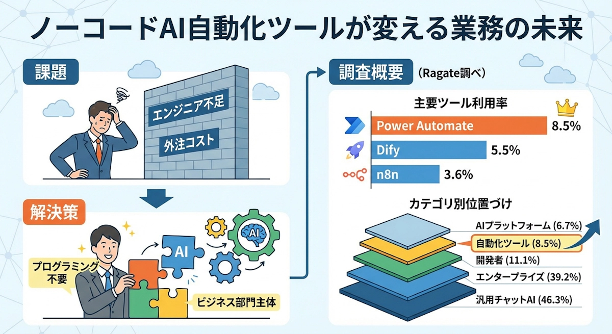 【2025年調査】Dify・n8n・Power Automate｜ノーコードAI自動化ツールの企業導入実態と選定ポイント
