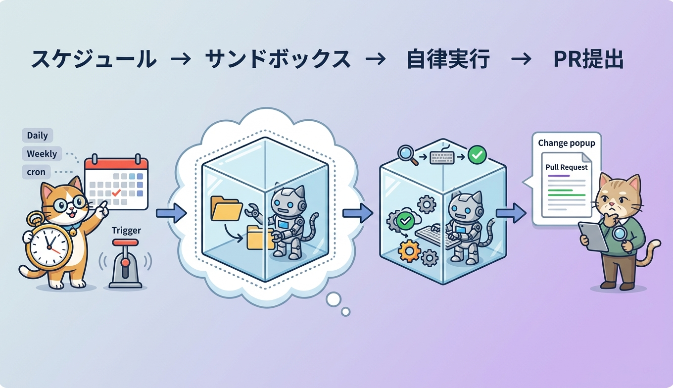 Kiro Web の Automations 機能がクラウドサンドボックスで自律エージェントを実行しプルリクエストを提出するまでの流れを示した概念図