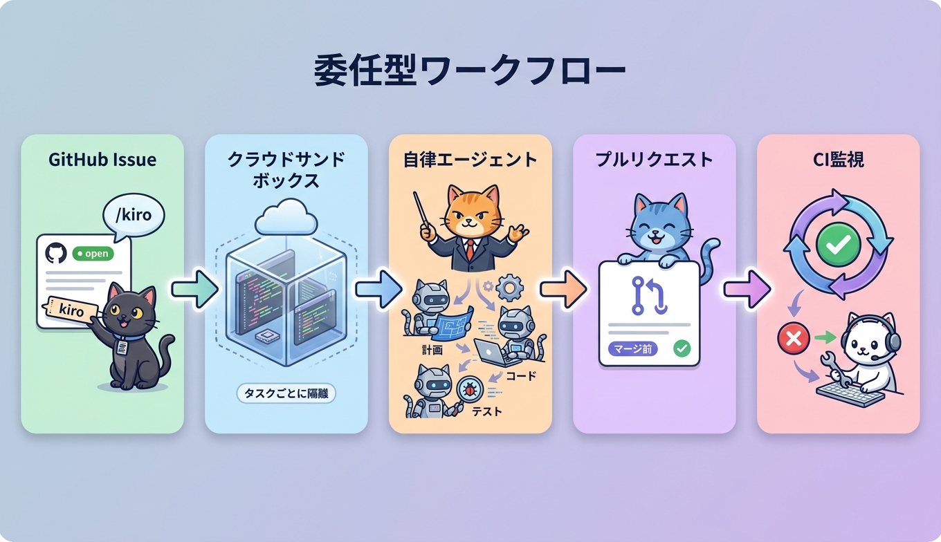 Kiro Webの委任型ワークフロー(GitHub Issueからクラウドサンドボックス、自律エージェント、プルリクエスト、CI監視まで)