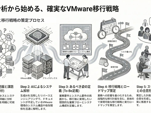 業務分析と移行戦略