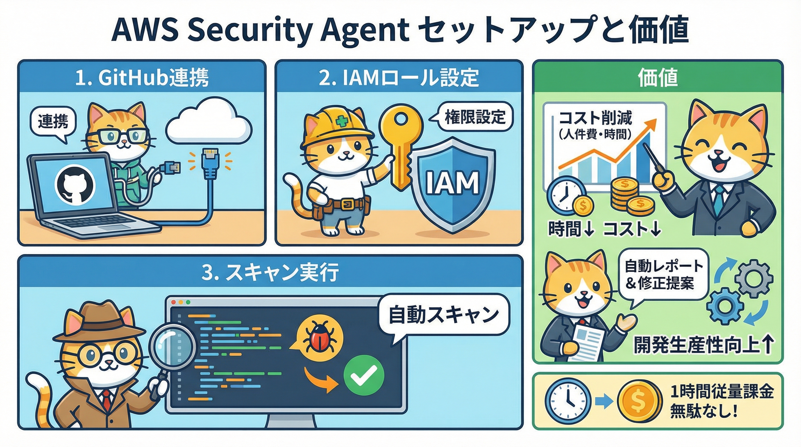 AWS Security Agentの料金体系とコスト例
