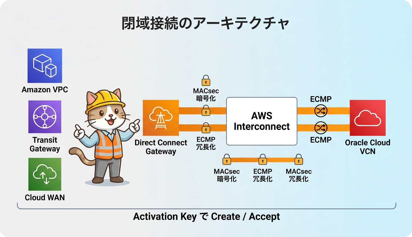 AWS Interconnect - multicloud の閉域接続アーキテクチャ