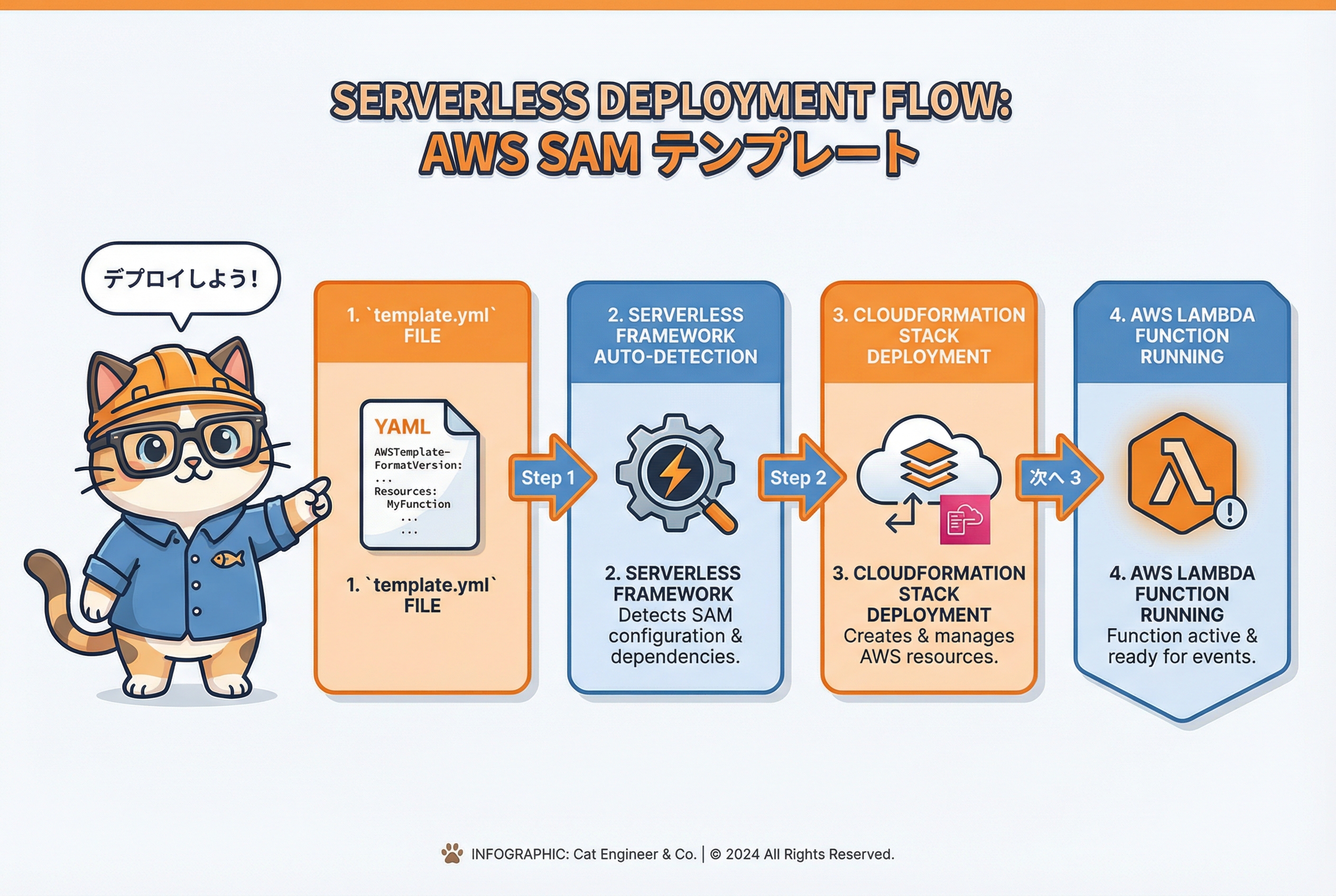 Serverless Framework が SAM テンプレートを自動検出してデプロイするフロー図（猫エンジニア解説）