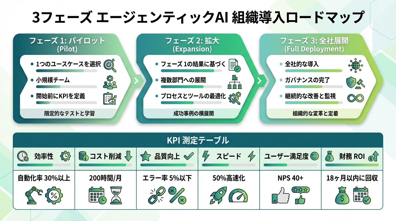 3-phase organizational deployment roadmap infographic
