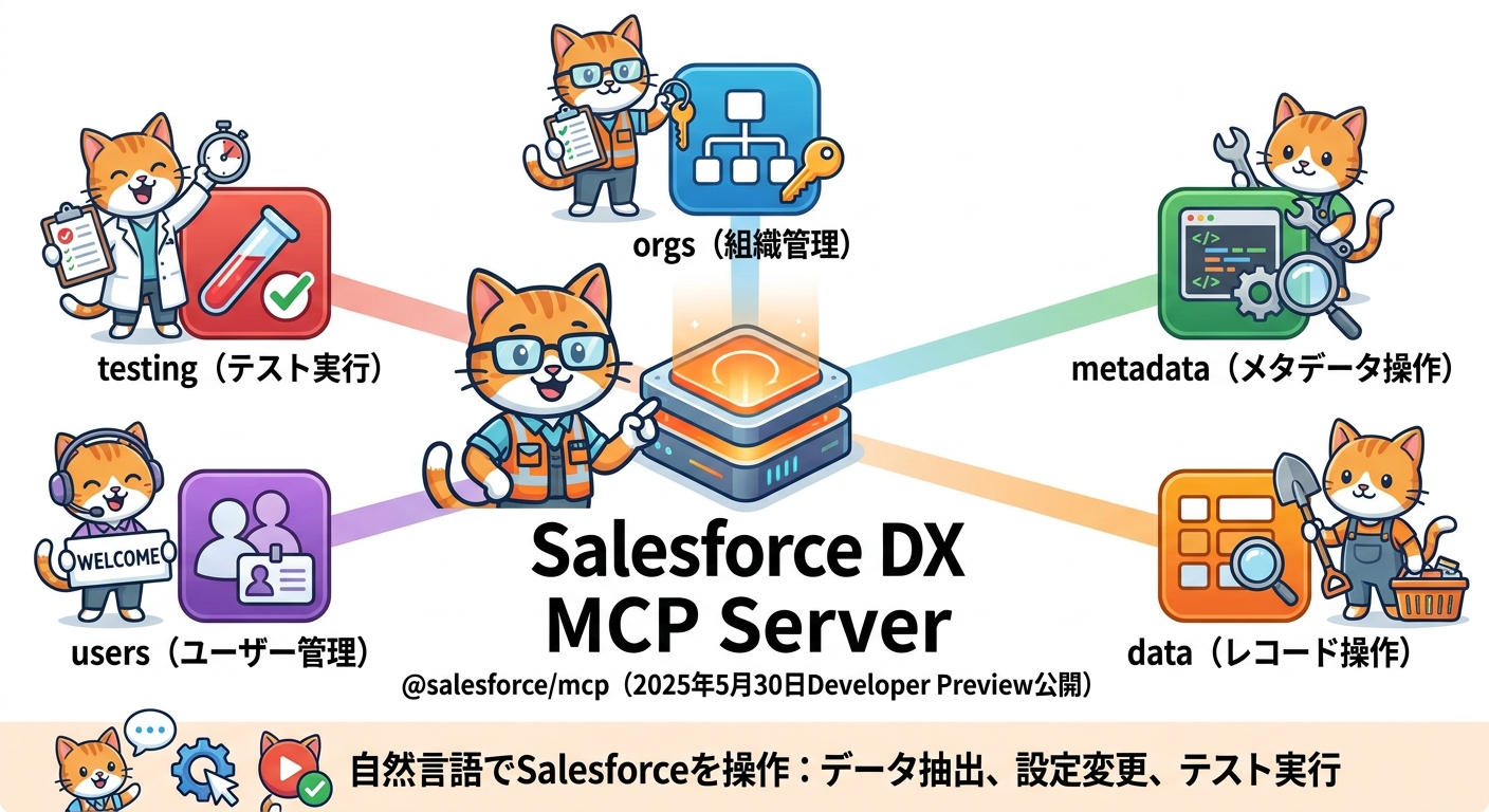Salesforce DX MCP Serverの5つのツールセット：orgs・metadata・data・users・testingの構成図