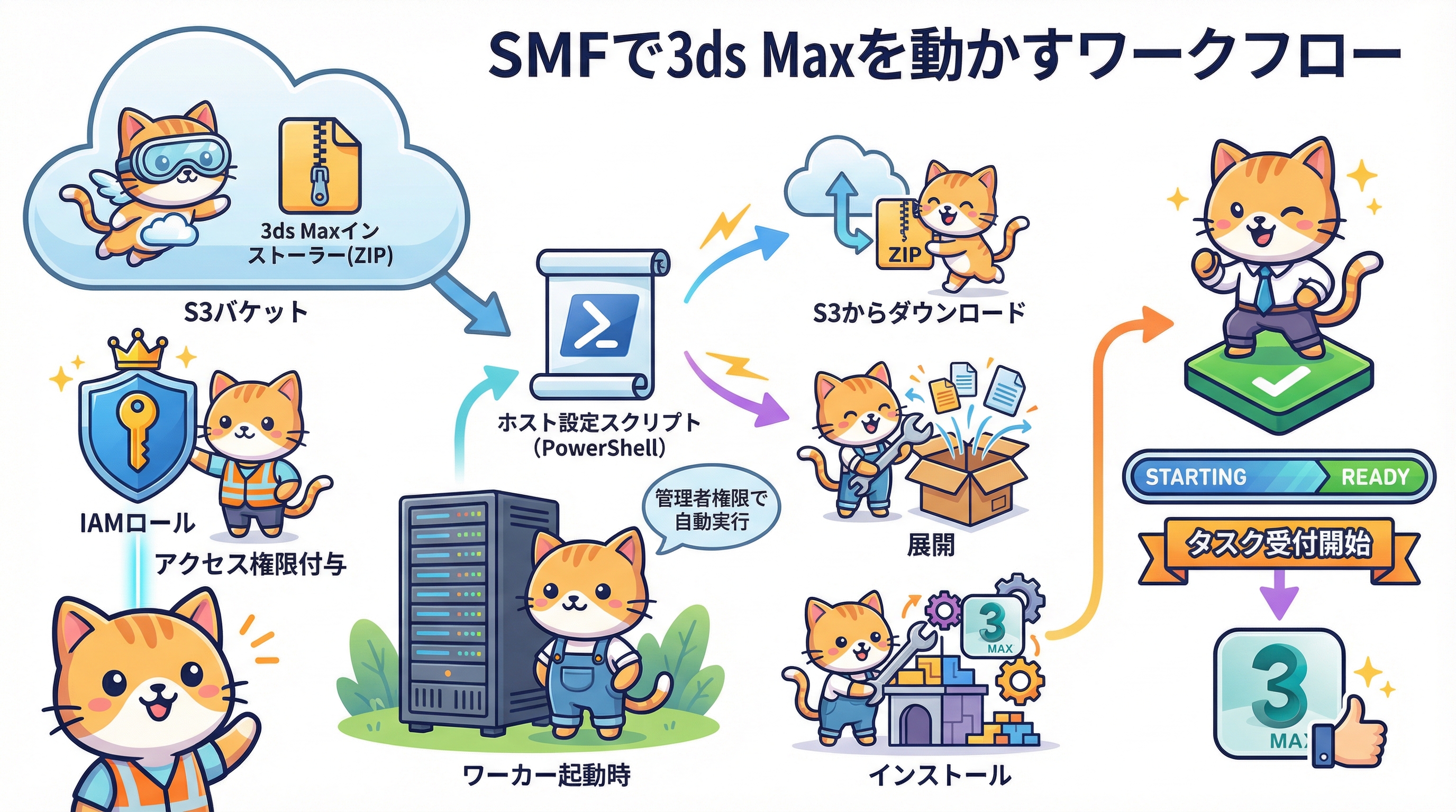 SMFと3ds Maxのワークフロー概念図