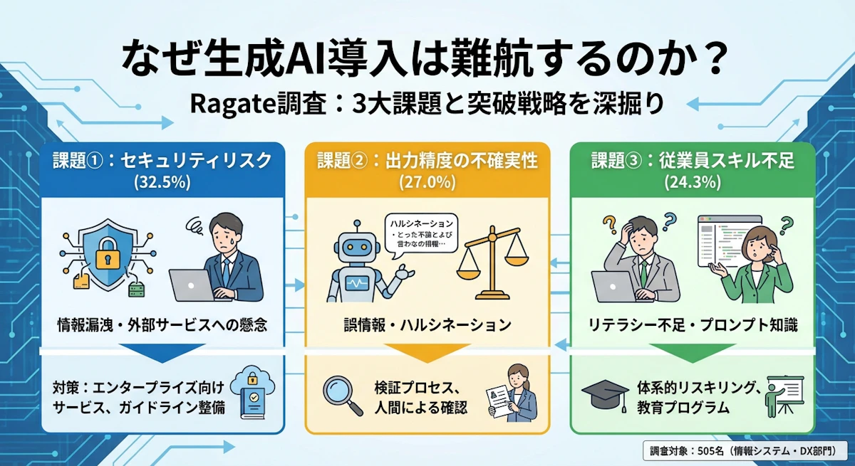 【2025年調査】生成AI導入の壁を越えるには？セキュリティ・スキル・ROI…3大課題の突破戦略