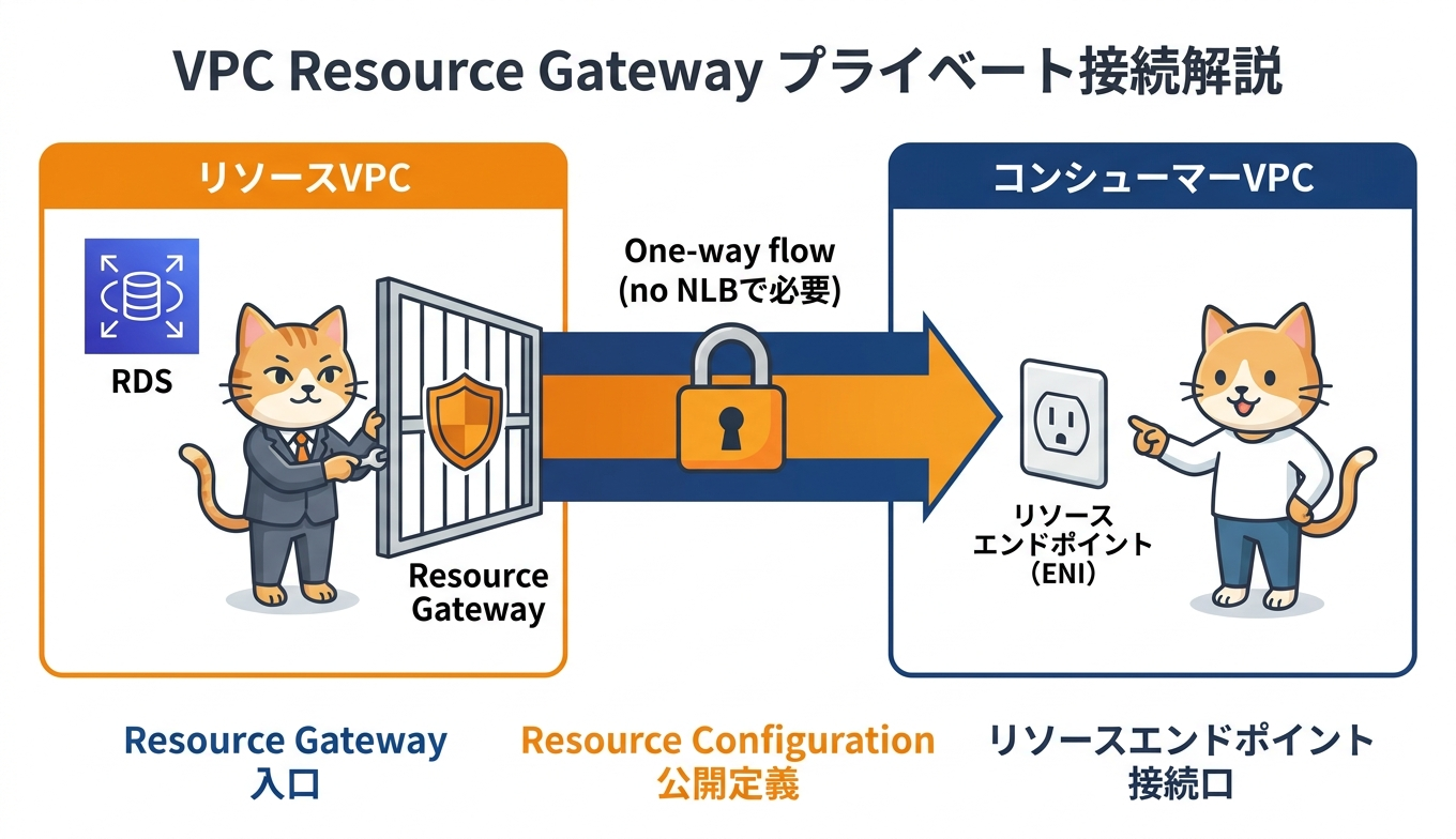 VPC Resource Gatewaysの構成要素とプライベート接続の仕組み