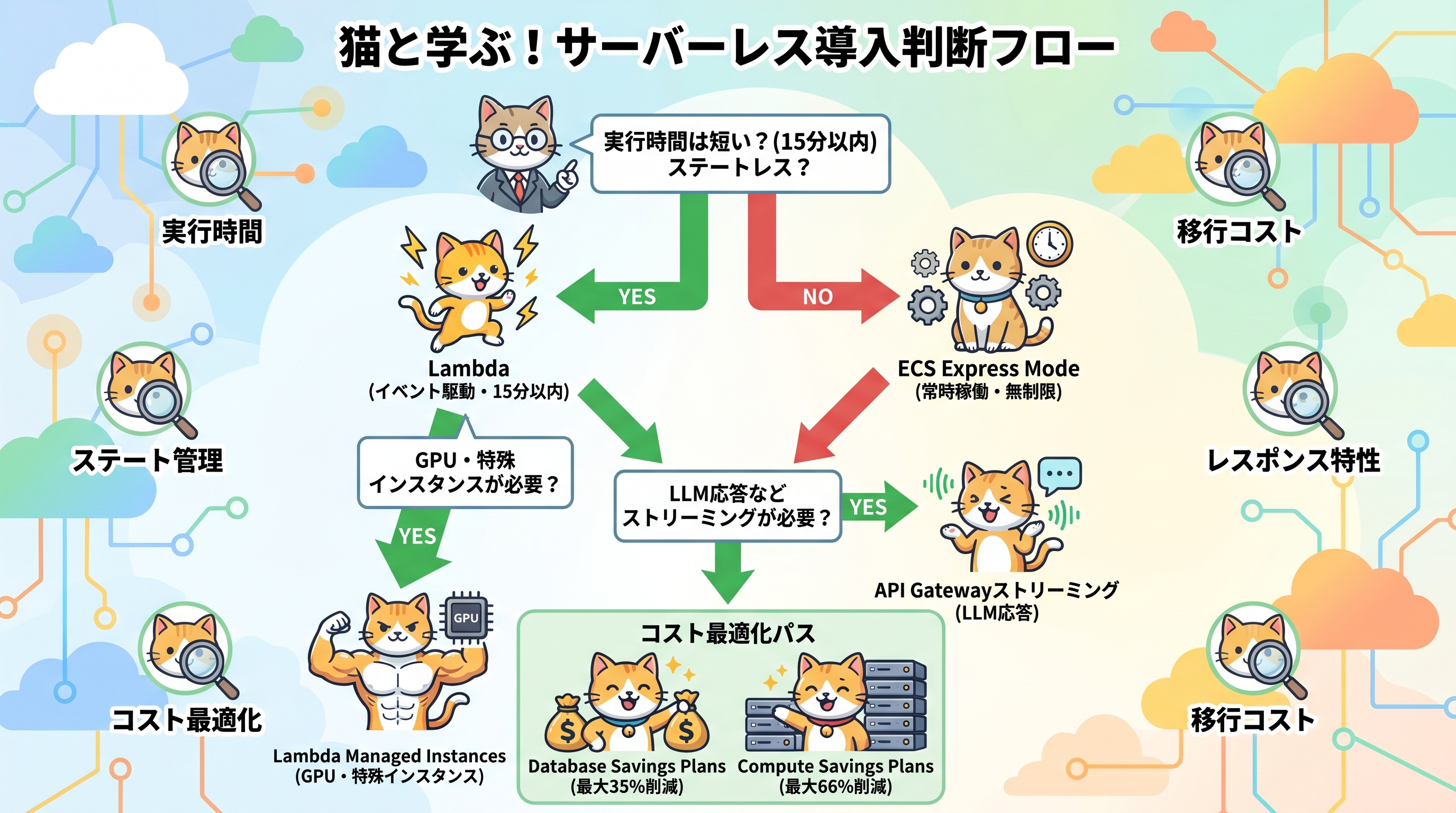 サーバーレス技術の導入判断フローチャート