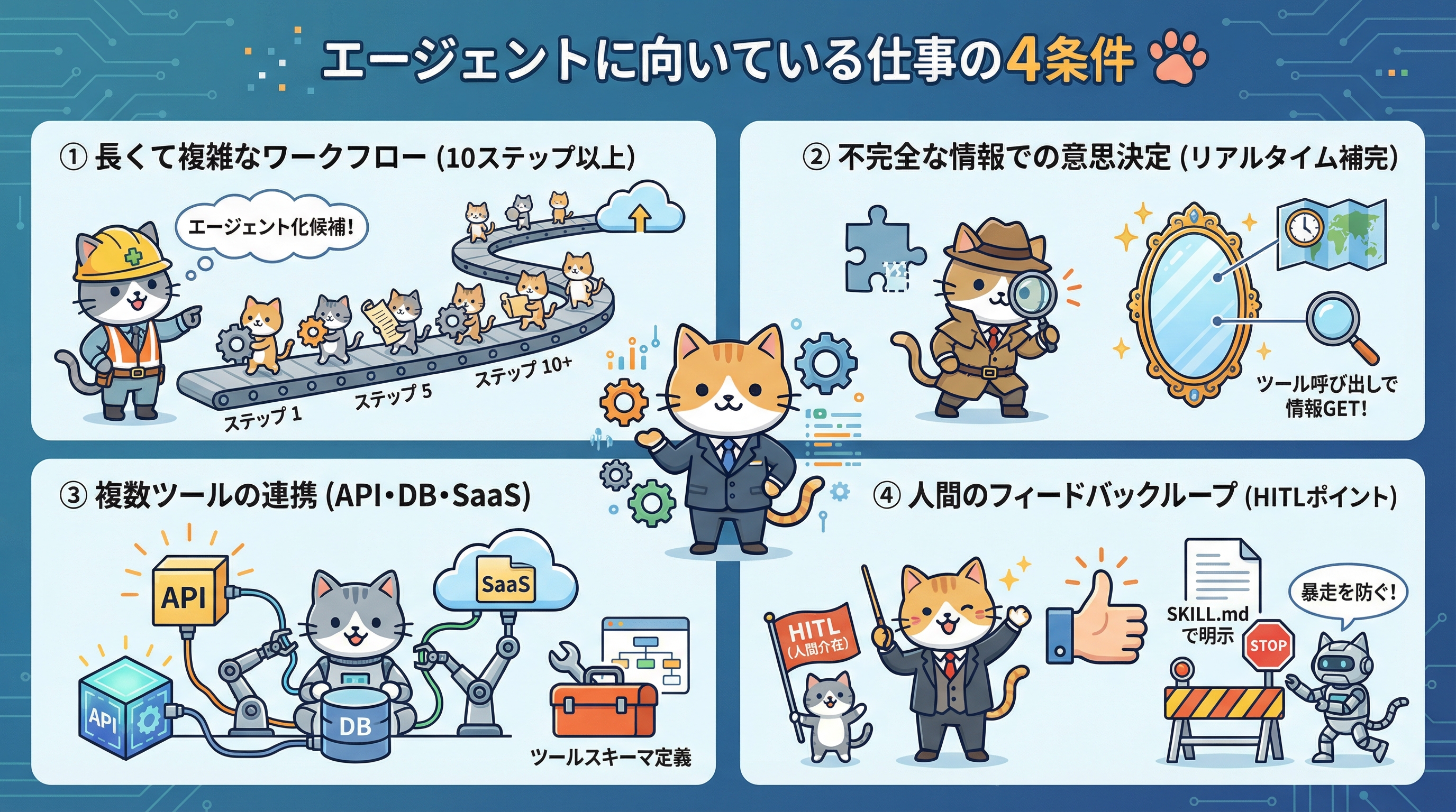 Four conditions for agentic AI job suitability infographic