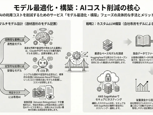 モデル最適化・構築