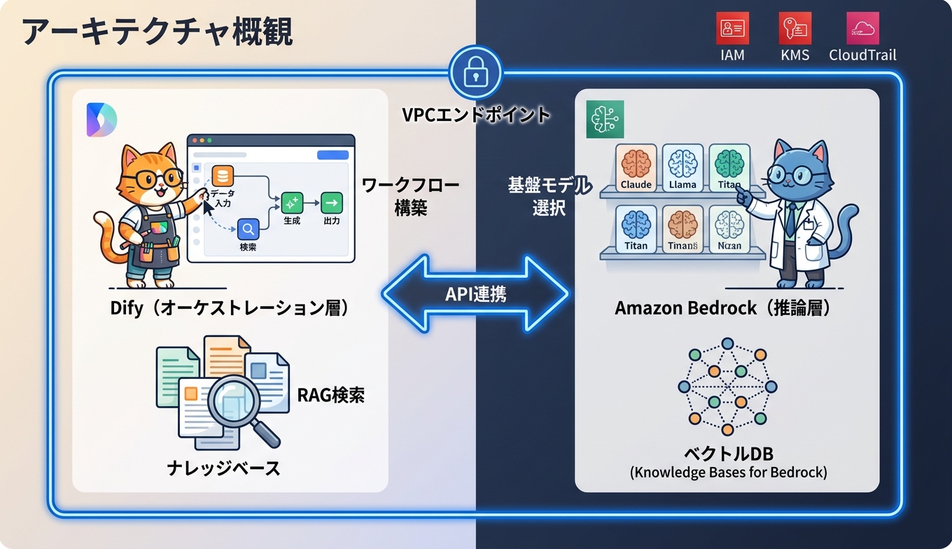 Dify × Amazon Bedrockを組み合わせた社内RAG基盤のアーキテクチャ概観