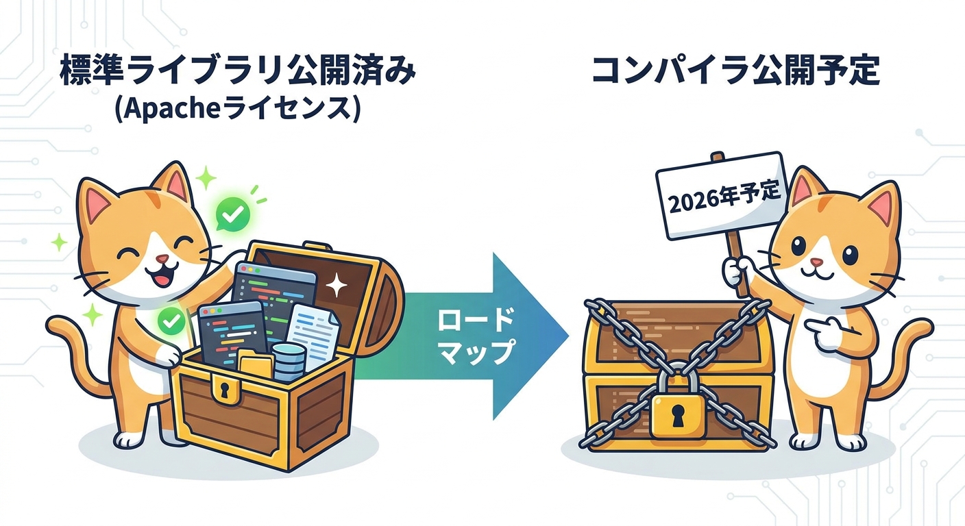標準ライブラリは公開済みでコンパイラは2026年内に公開予定という二段階の状態を示したインフォグラフィック