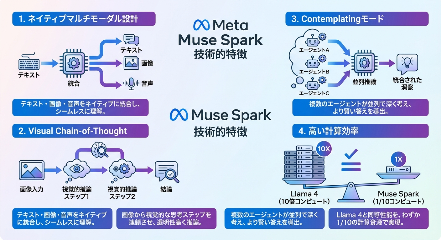 Muse Sparkのネイティブマルチモーダル設計と視覚的思考連鎖のインフォグラフィック
