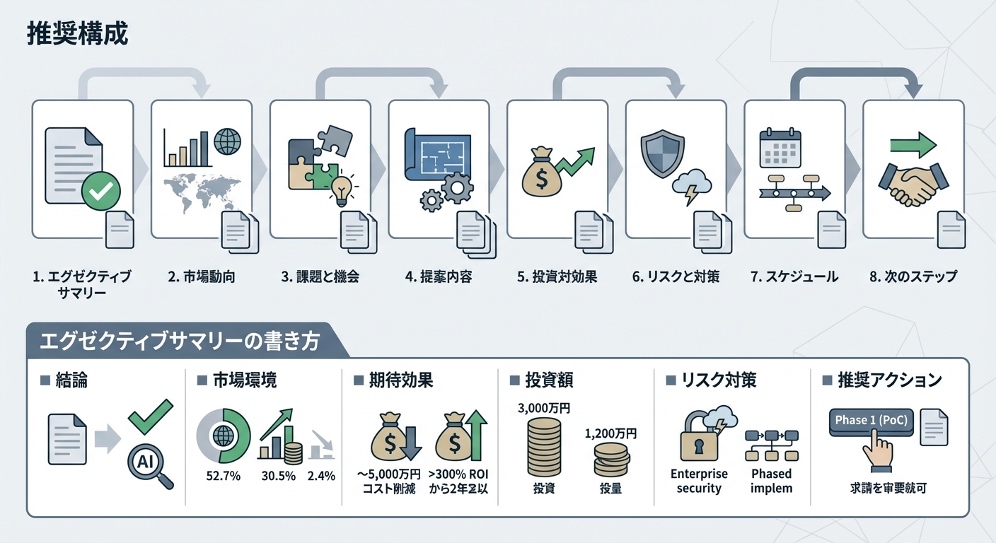 経営層向け提案資料の構成