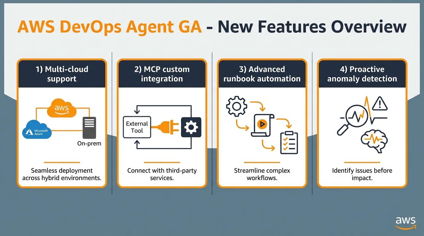 AWS DevOps Agentの動作フロー:オブザーバビリティツールからデータ収集、相関分析、根本原因特定、通知・解決までの流れ
