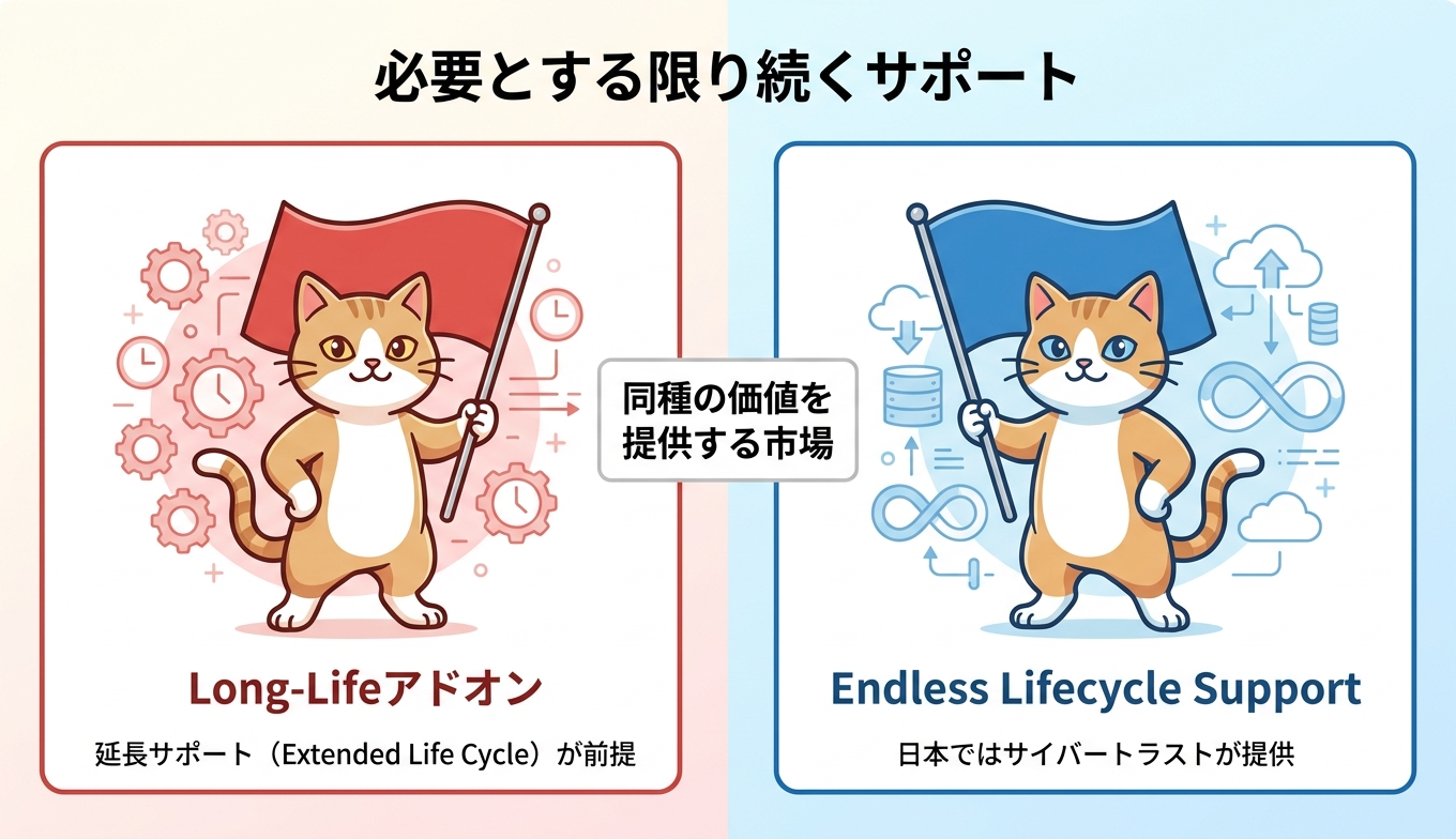 Red HatのLong-LifeアドオンとTuxCareのEndless Lifecycle Supportが併存する無期限サポート市場の対比図