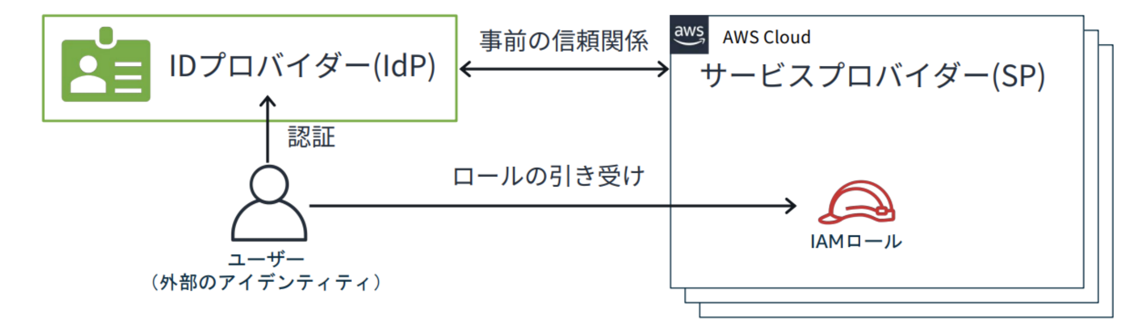 AWSアカウントにおけるシングルサインオン