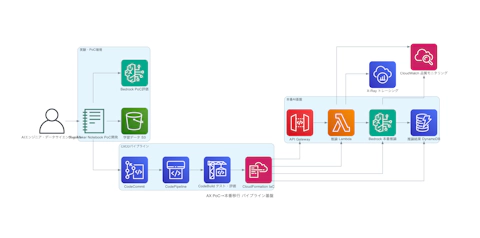 AX PoC→本番移行 パイプライン基盤