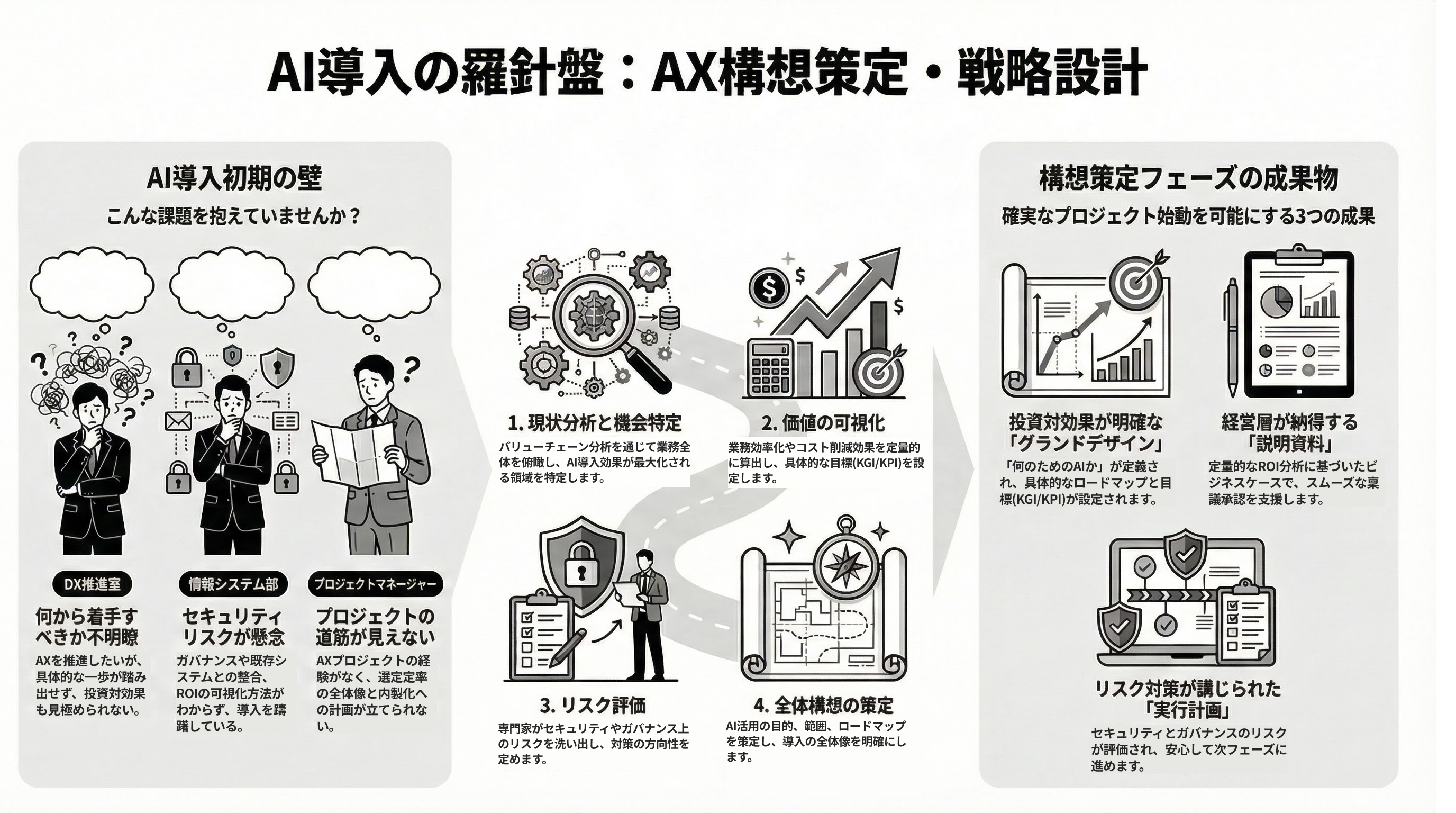 AX構想・戦略設計