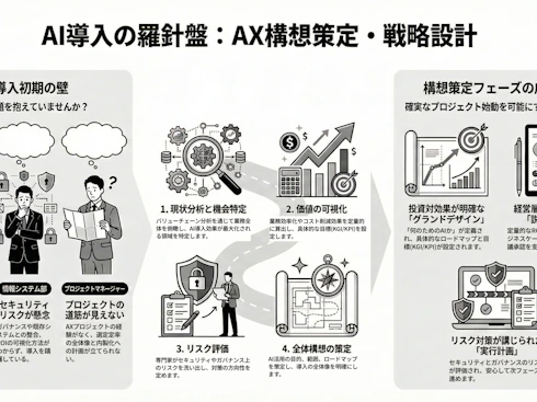 AX構想・戦略設計