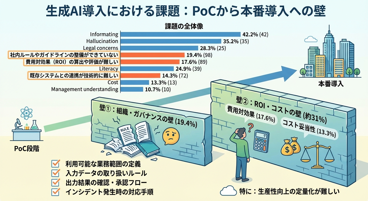 PoC→本番移行を阻む3つの壁