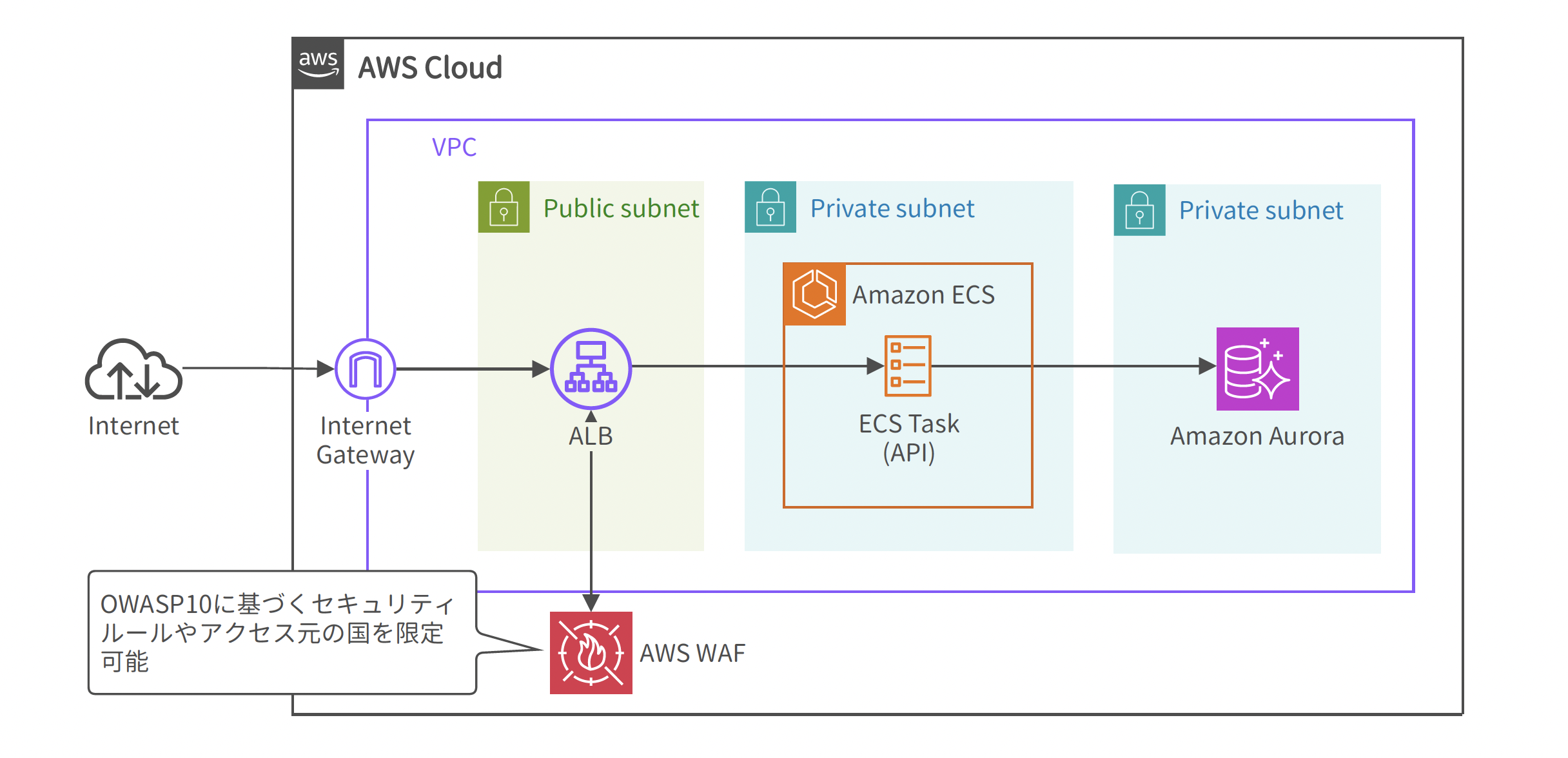 ECS Fargate ×AWS WAF