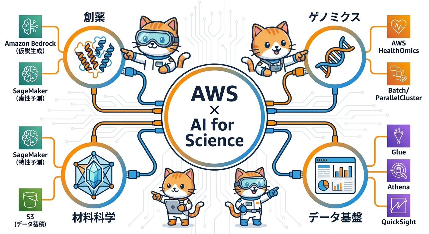 AWSサービスと研究分野の対応インフォグラフィック