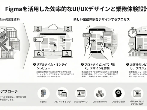 Figma・UI.UXデザインによる新たな業務体験設計