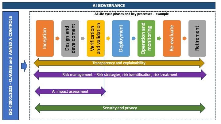 引用 : https://aws.amazon.com/jp/blogs/security/ai-lifecycle-risk-management-iso-iec-420012023-for-ai-governance/