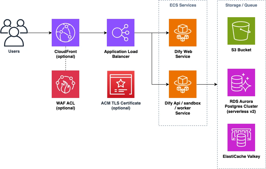 DifyをAWS ECS（Fargate）へセルフホスティング：CDK設計の勘所と安全に伸ばす運用設計