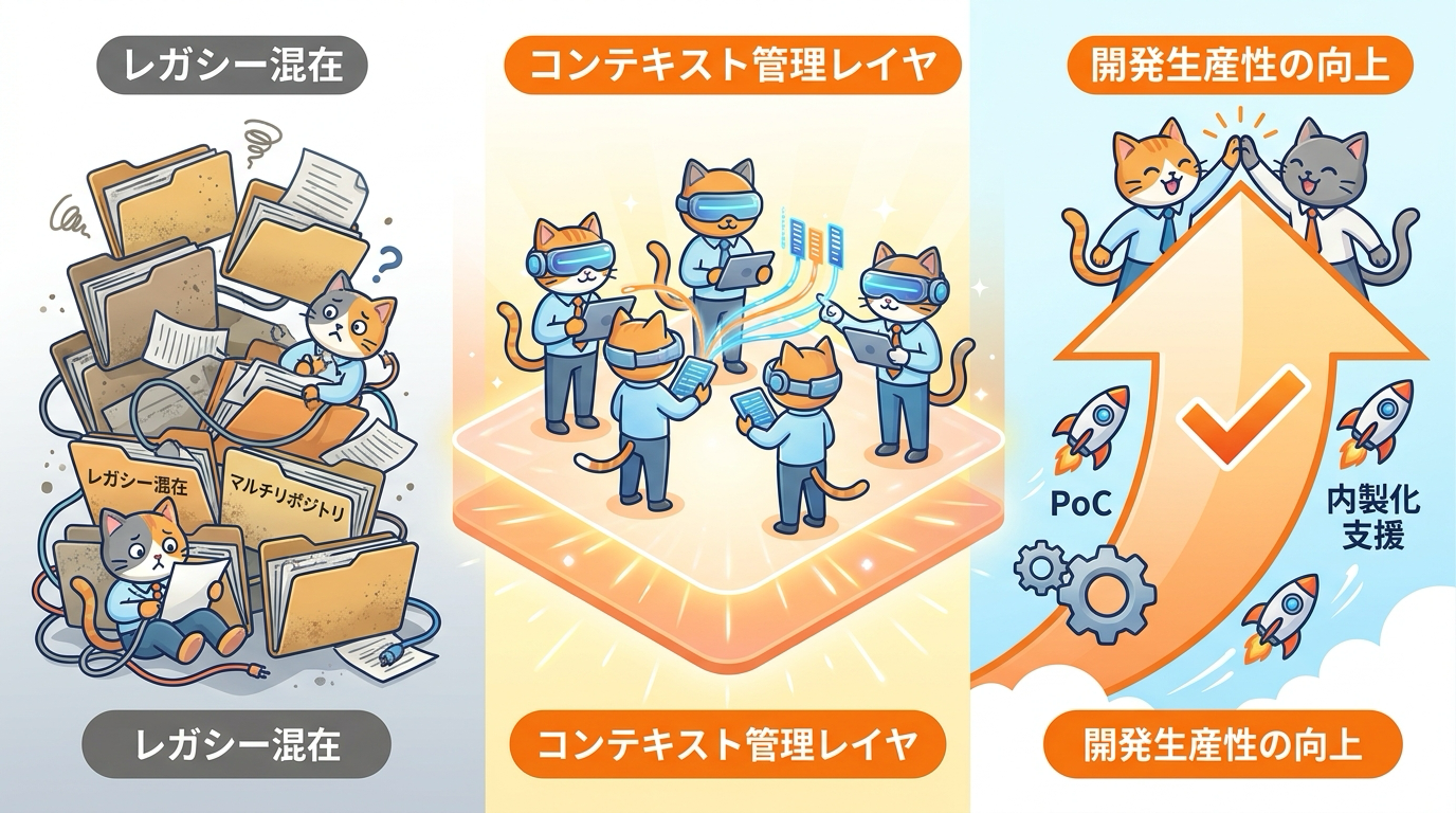 Ragateの開発現場におけるコンテキスト管理の応用イメージ