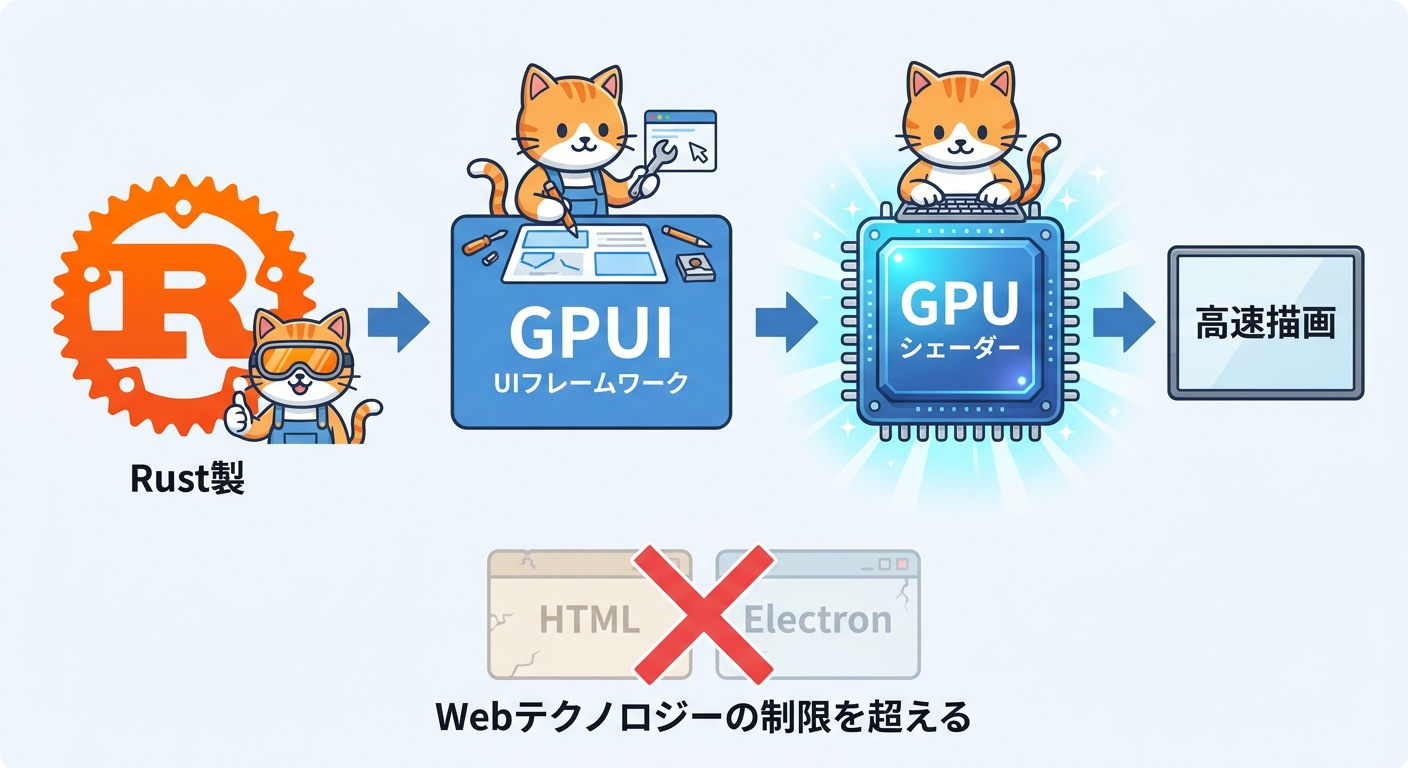 RustとGPUIによる高速描画アーキテクチャの概念図