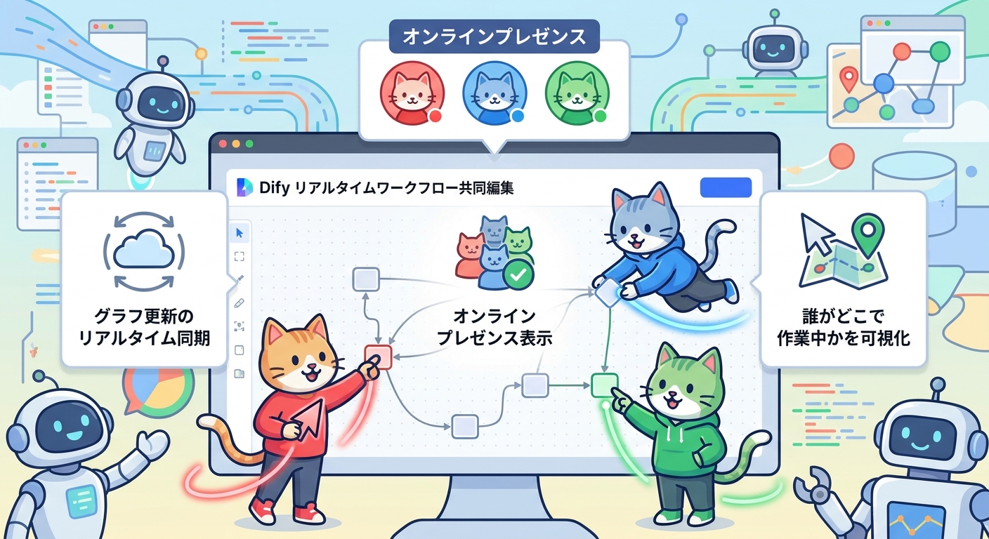 Difyワークフローのリアルタイム共同編集イメージ