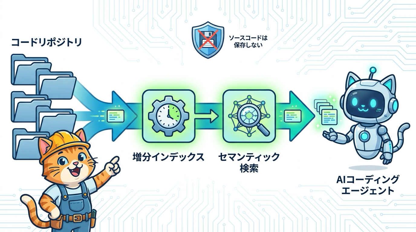 JetBrains Contextの増分インデックスとセマンティック検索の構成図