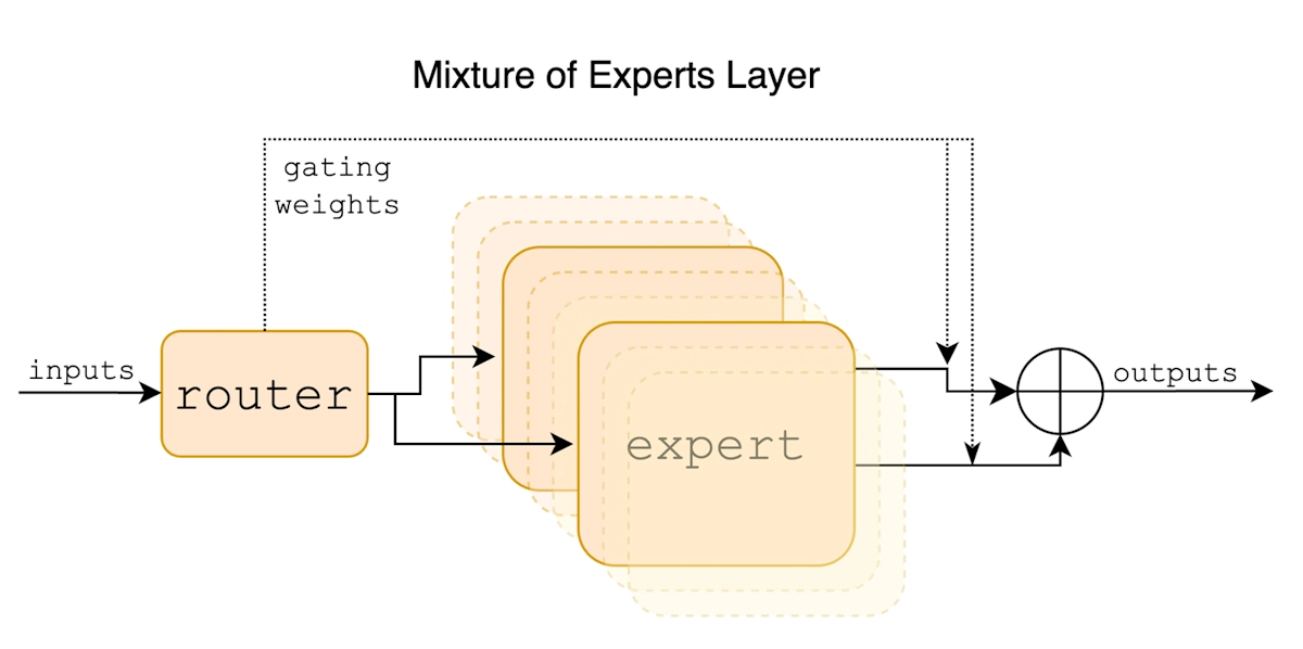 【初心者向け】MoE（Mixture of Experts）とは？大規模言語モデルの効率化を実現する専門家集団アーキテクチャを深堀