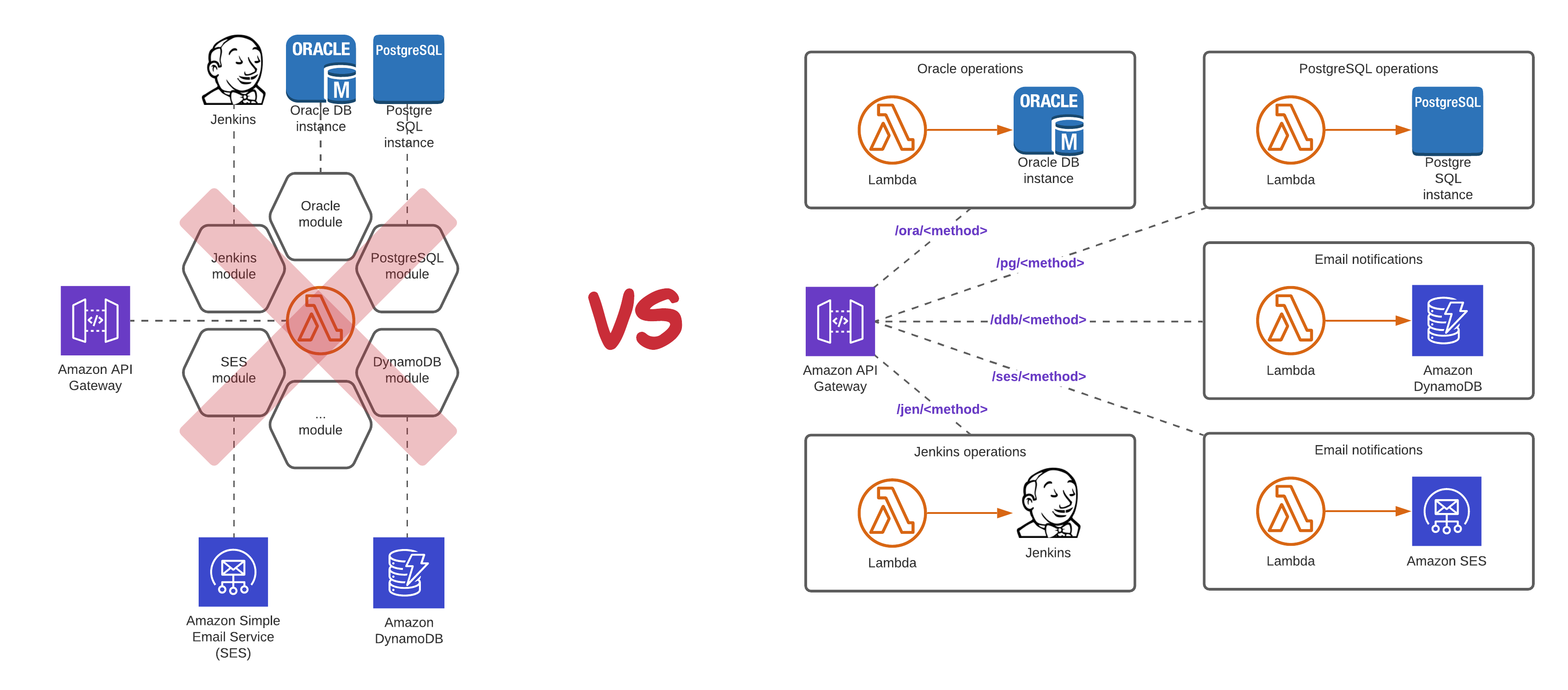 Lambdaがスケーラビリティの低いサービス（例：単一のEC2やRDS）に依存すると、ボトルネックや障害の原因になる。SQSやRDS Proxyなどで非同期・分離・バッファリングを導入し、安定性と拡張性を確保すべき。