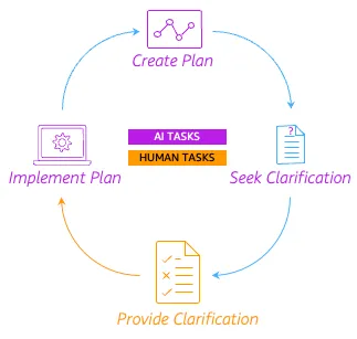 引用 : https://aws.amazon.com/jp/blogs/news/ai-driven-development-life-cycle/