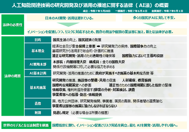 ＡＩのイノベーションを促進しつつ、リスクに対応するため、令和7年6月4日にＡＩ法が公布・一部施行され、９月１日にはＡＩ戦略本部の設置に係る規定等も含め、全面施行されました。
