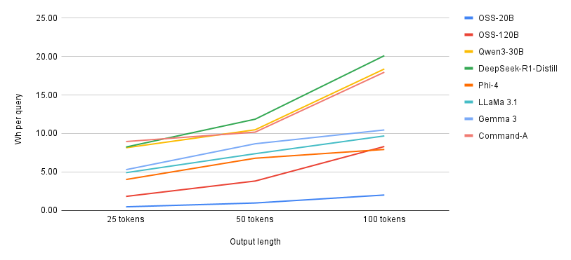 引用 https://huggingface.co/blog/sasha/gpt-oss-energy